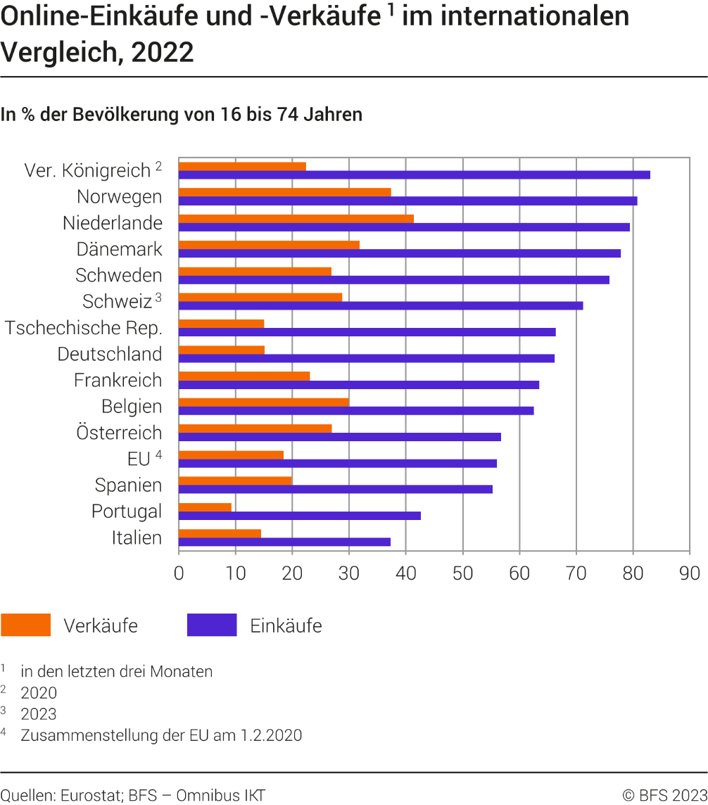 Online-Einkäufe und -Verkäufe im internationalen Vergleich