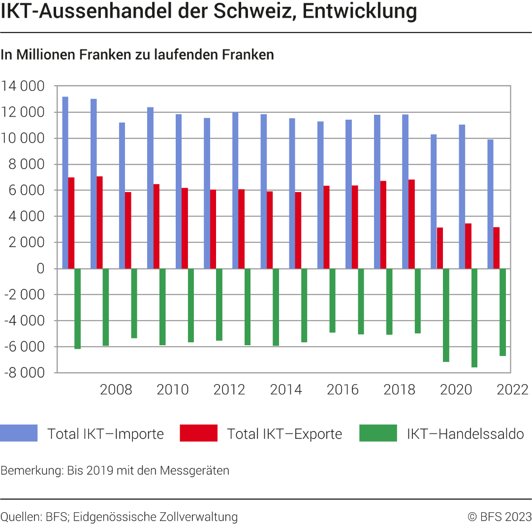 IKT-Aussenhandel der Schweiz