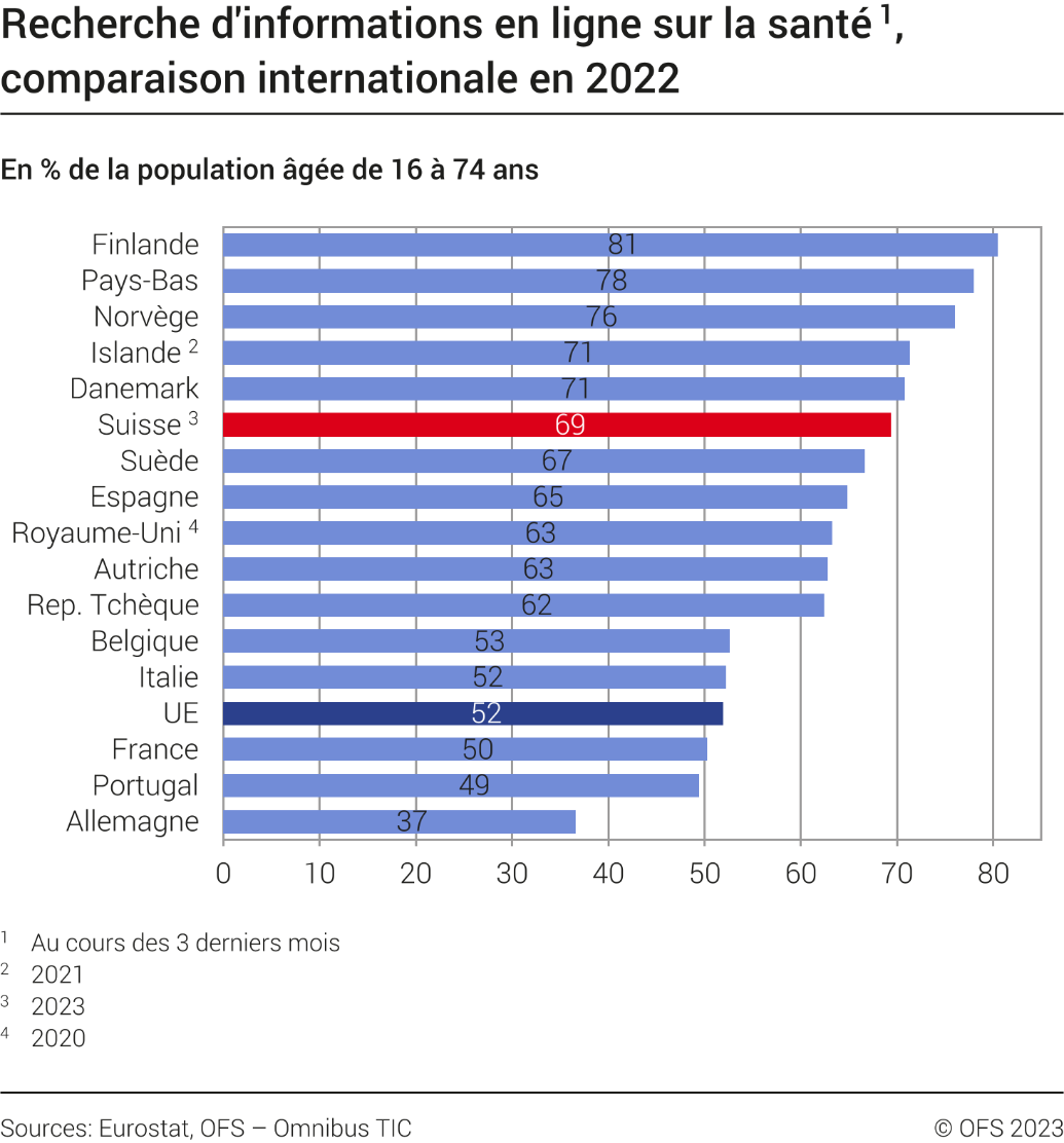 Recherche d'informations en ligne sur la santé, comparaison internationale