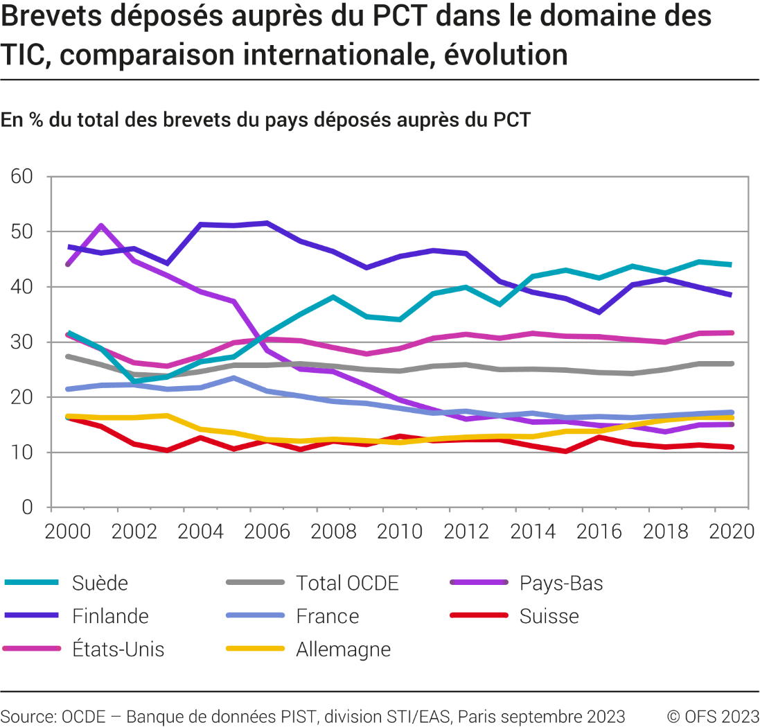 Brevets déposés auprès du PCT dans le domaine des TIC, en comparaison internationale