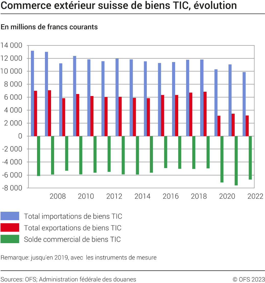 Commerce extérieur suisse de biens TIC