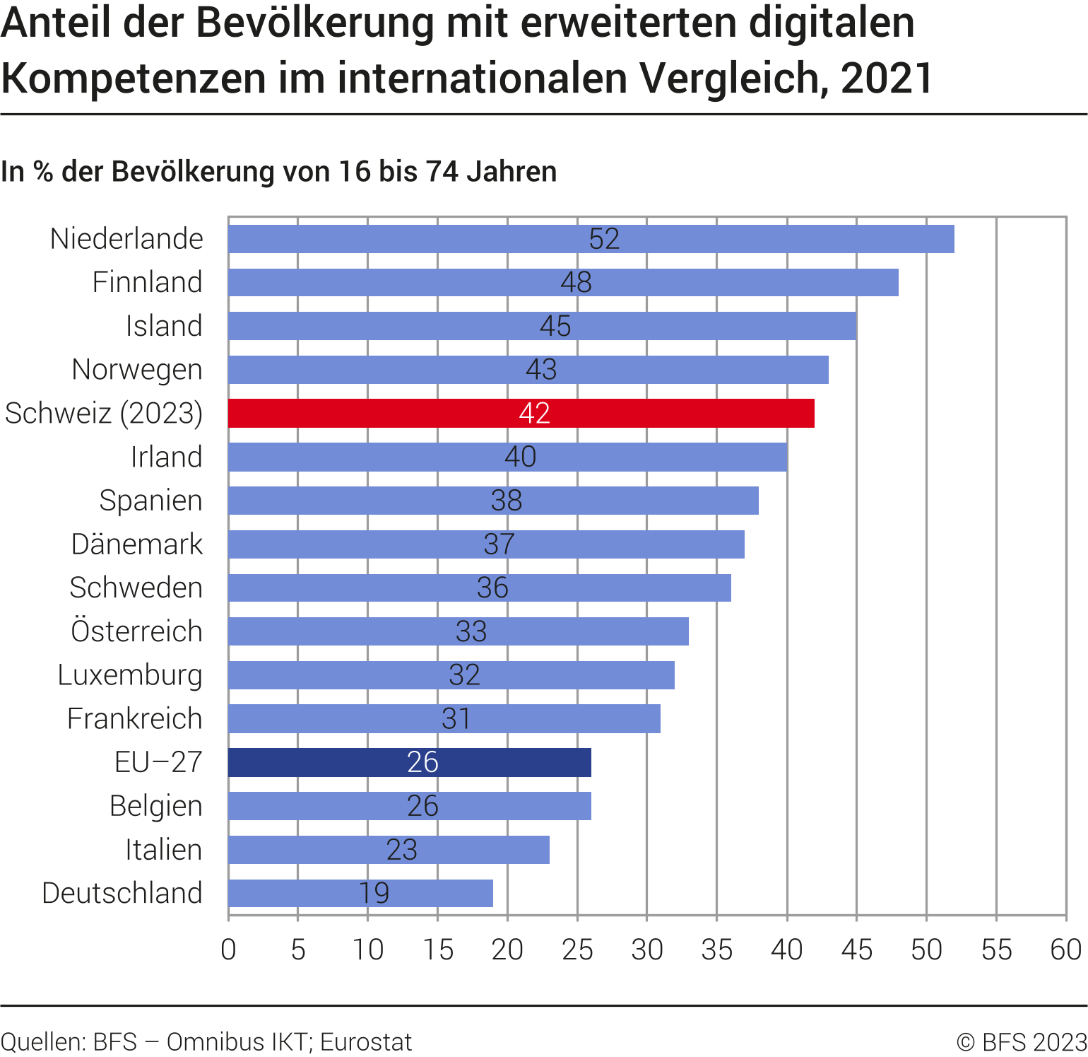 Anteil der Bevölkerung mit erweiterten digitalen Kompetenzen im internationalen Vergleich