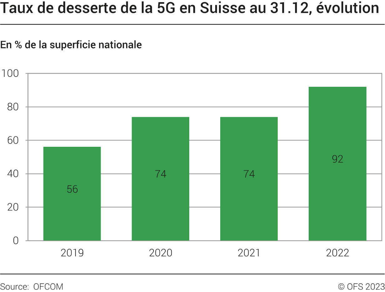 Taux de desserte de la 5G en Suisse au 31.12, évolution