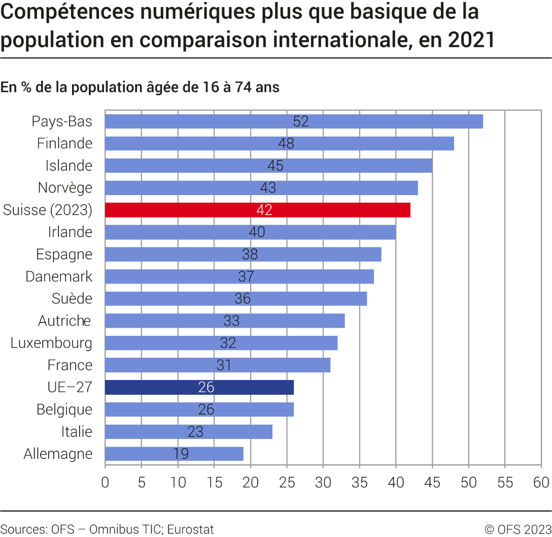 Compétences numériques plus que basiques de la population, en comparaison internationale