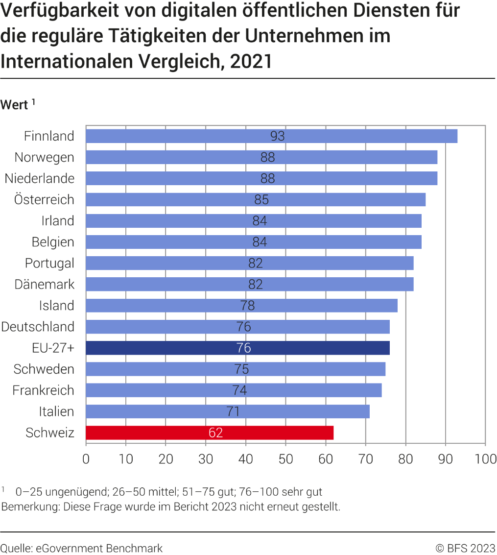 Verfügbarkeit der digitalen öffentlichen Dienste für Unternehmen im internationalen Vergleich