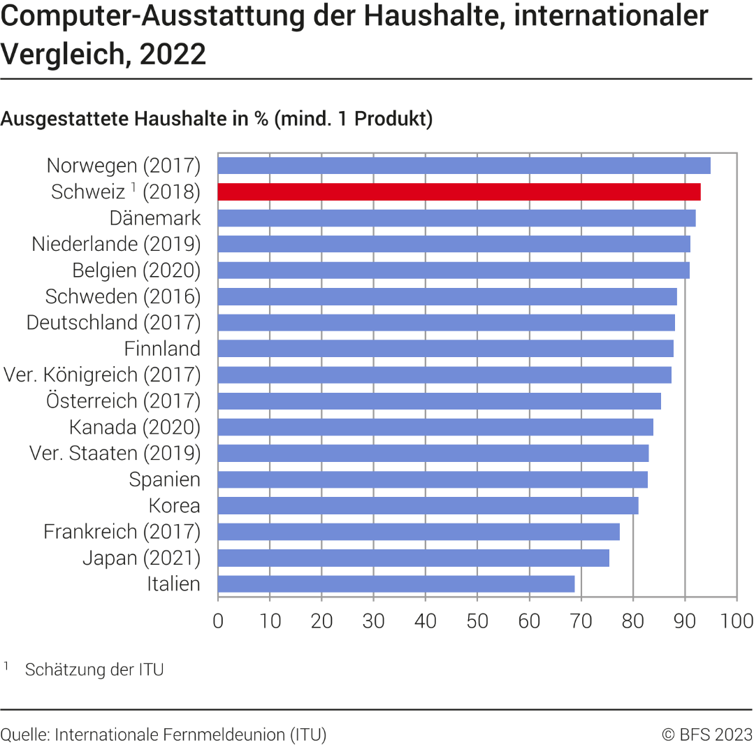 Computer-Ausstattung der Haushalte, internationaler Vergleich