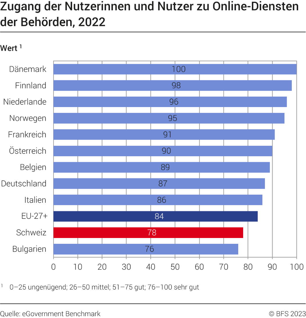 Zugang der Nutzerinnen und Nutzer zu Online-Diensten der Behörden