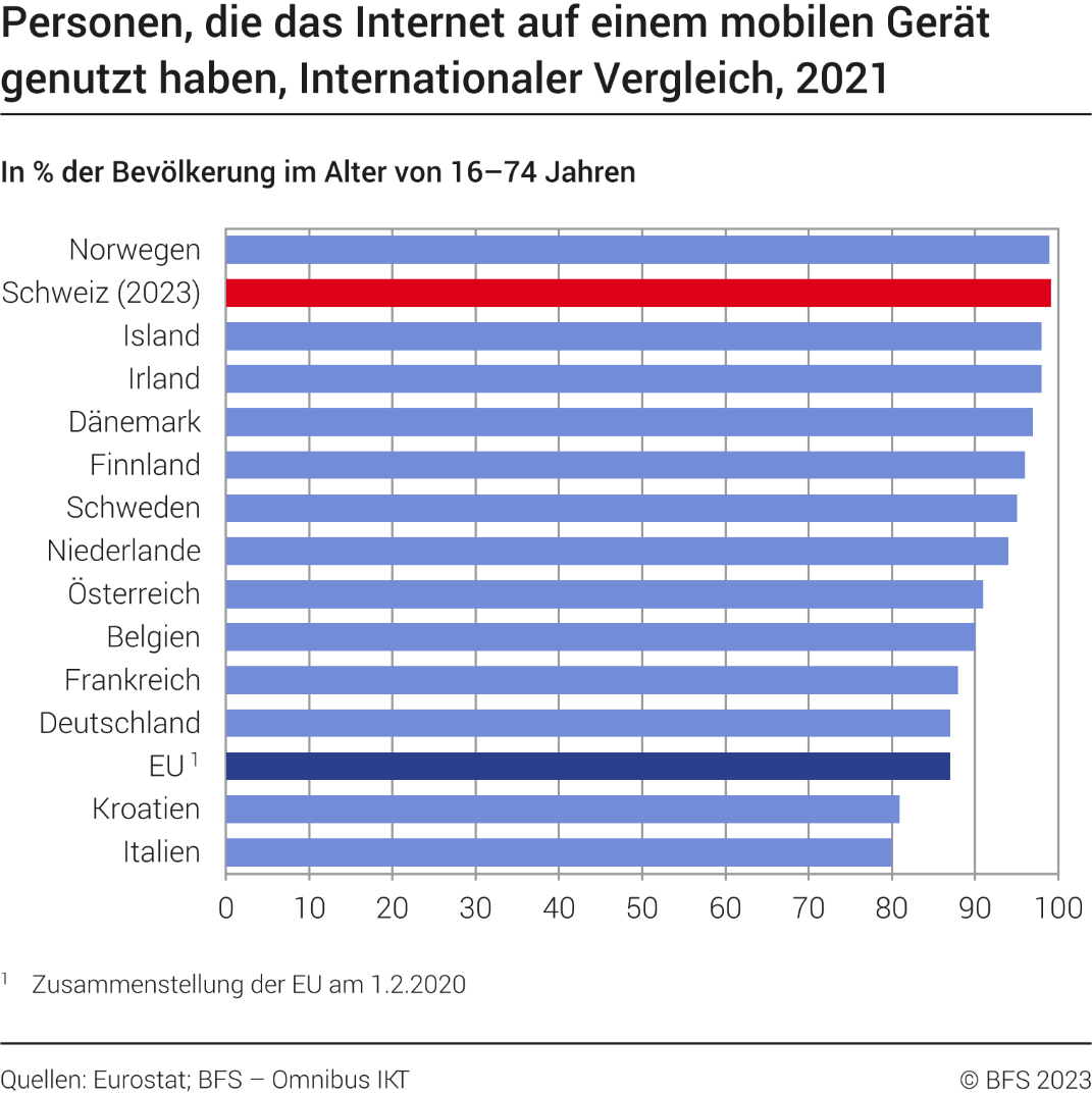 Personen, die das Internet auf einem mobilen Gerät genutzt haben, Internationaler Vergleich