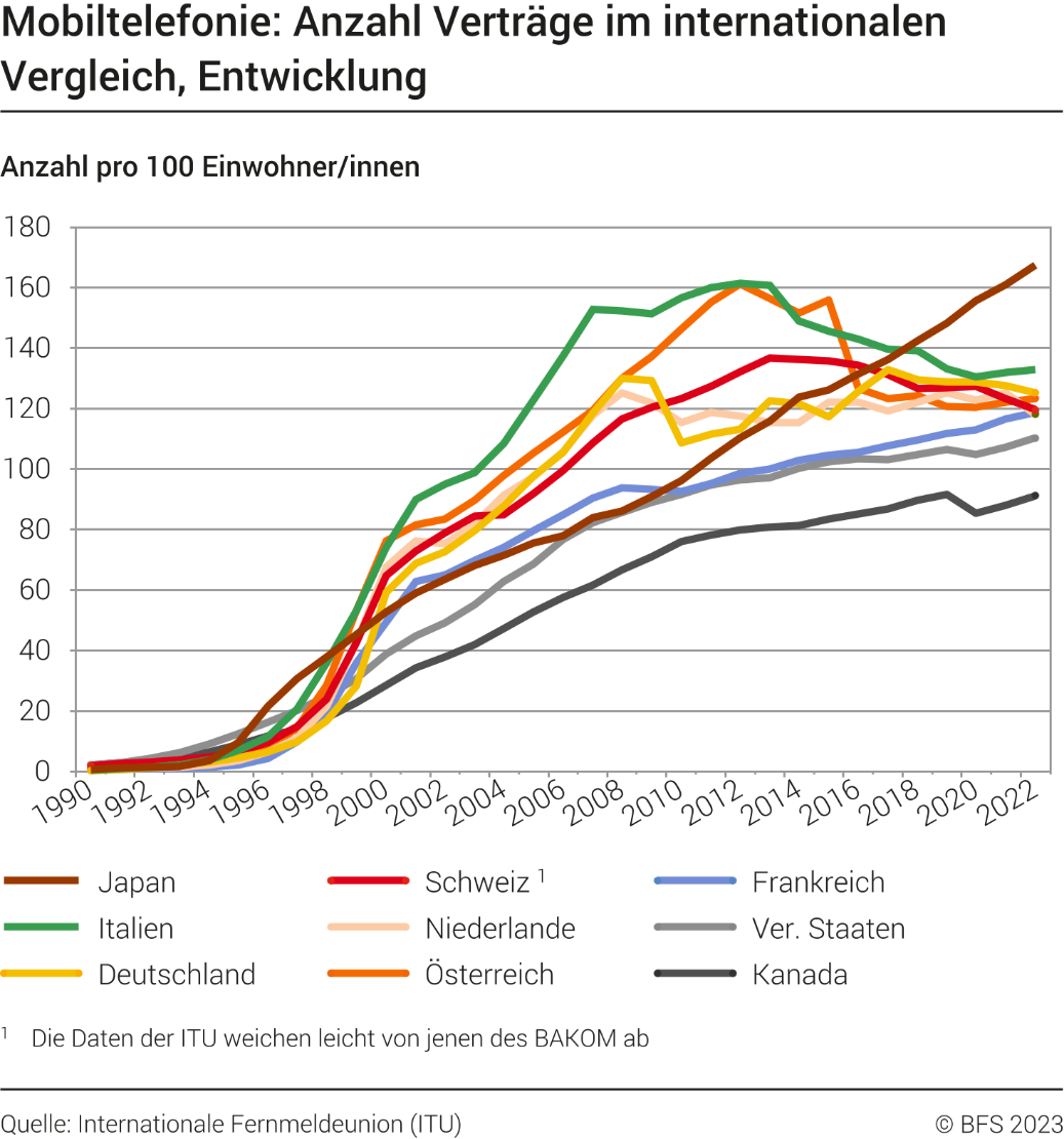 Mobiltelefonie: Anzahl Verträge im internationalen Vergleich
