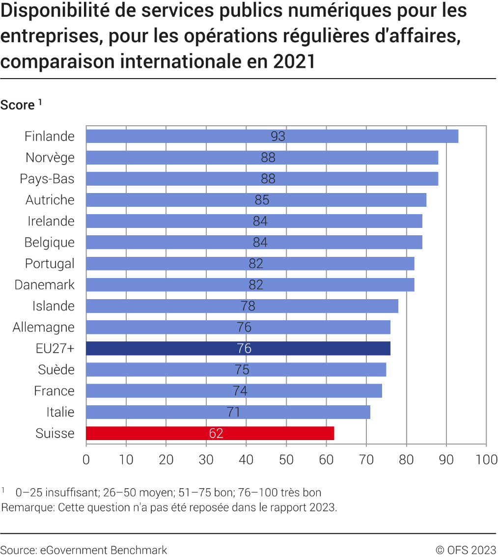 Disponibilité de services publics numériques pour les entreprises, comparaison internationale