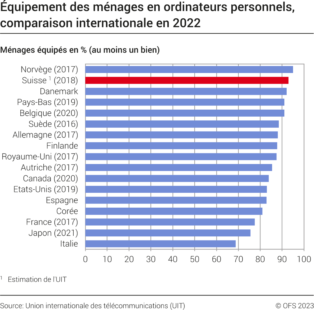 Équipement des ménages en ordinateurs personnels, comparaison internationale