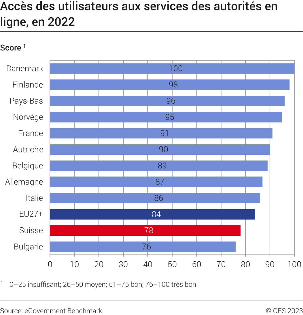 Accès des utilisateurs aux services des autorités en ligne