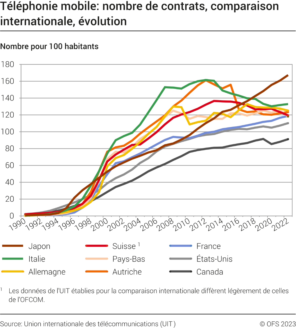 Téléphonie mobile: nombre de contrats, comparaison internationale