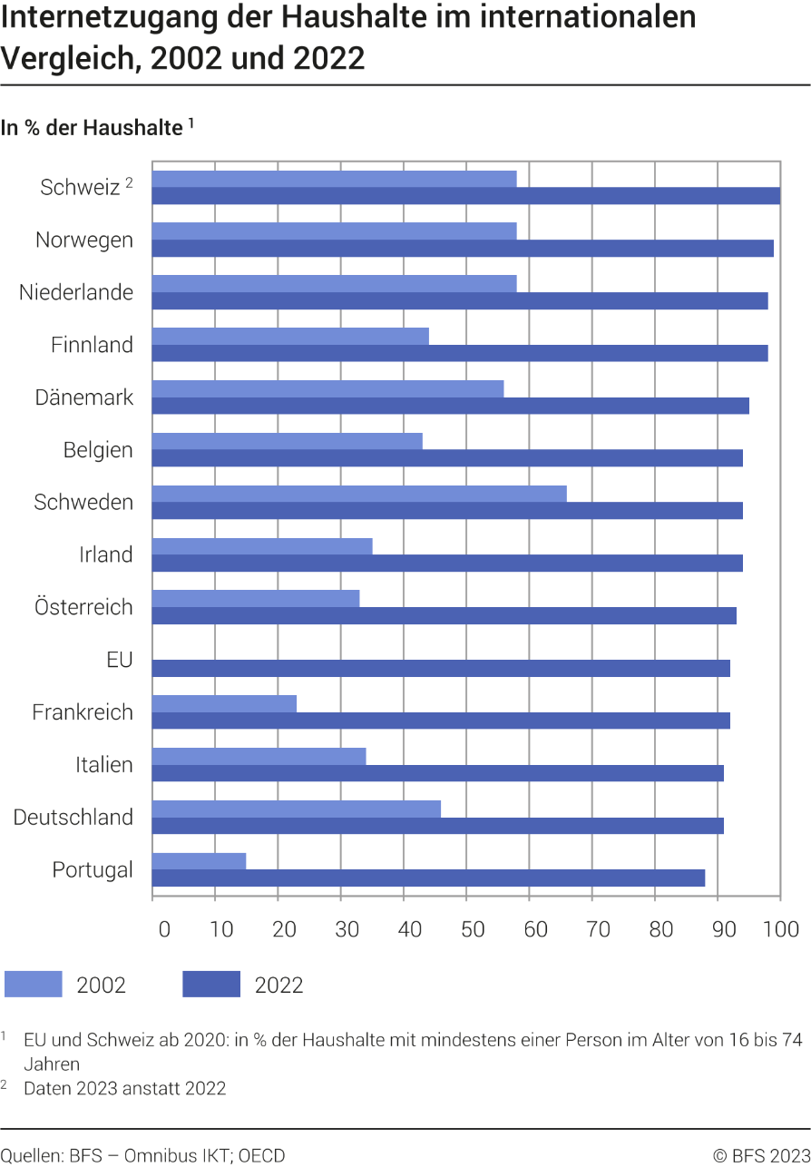 Breitband-Internetzugang der Haushalte im internationalen Vergleich, städtisch/ländlich