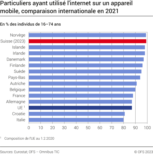 Particuliers ayant utilisé l'internet sur un appareil mobile, comparaison internationale