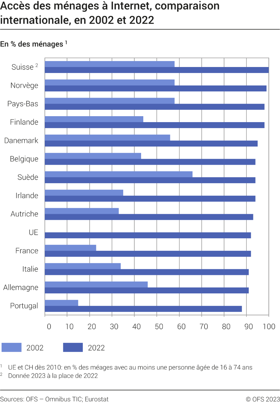 Accès des ménages au haut débit, comparaison internationale, urbain/rural