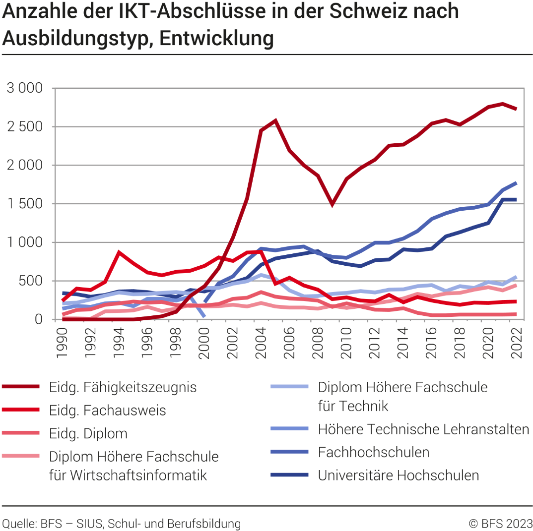 Anzahle der IKT-Abschlüsse in der Schweiz nach Ausbildungstyp