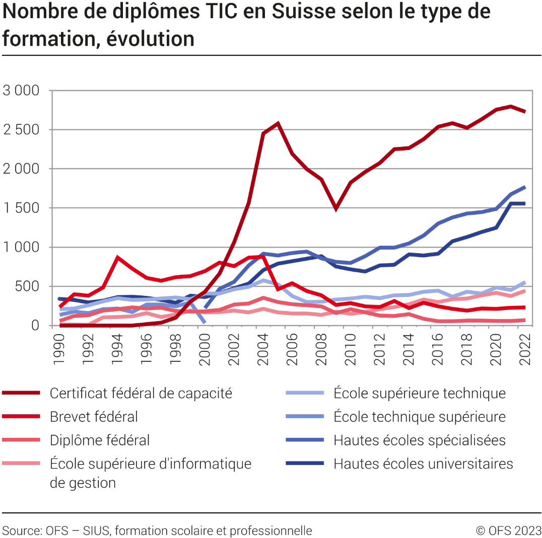Nombre de diplômes TIC en Suisse selon le type de formation