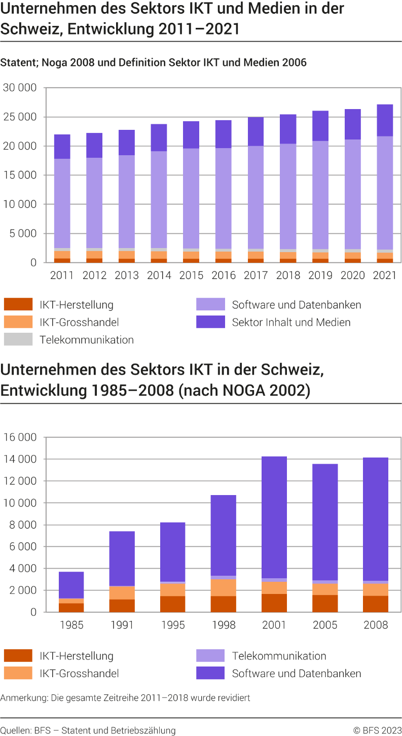 Unternehmen des Sektors IKT und Medien in der Schweiz