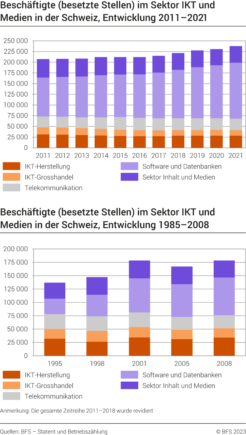 Beschäftigte (besetzte Stellen) im Sektor IKT und Medien in der Schweiz