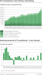IKT-Investitionen in der Schweiz