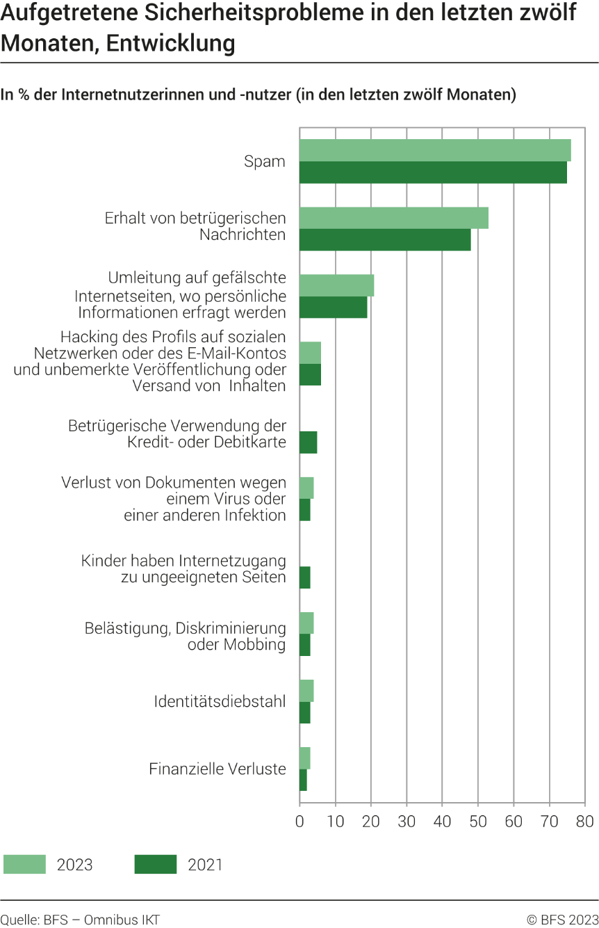 Aufgetretene Sicherheitsprobleme in den letzten zwölf Monaten