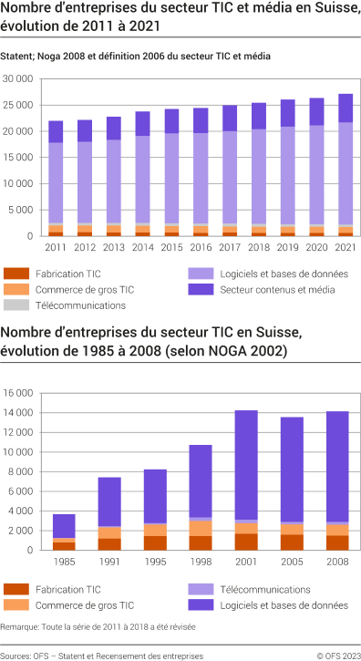 Nombre d'entreprises du secteur TIC et média en Suisse