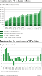 Investissements TIC en Suisse