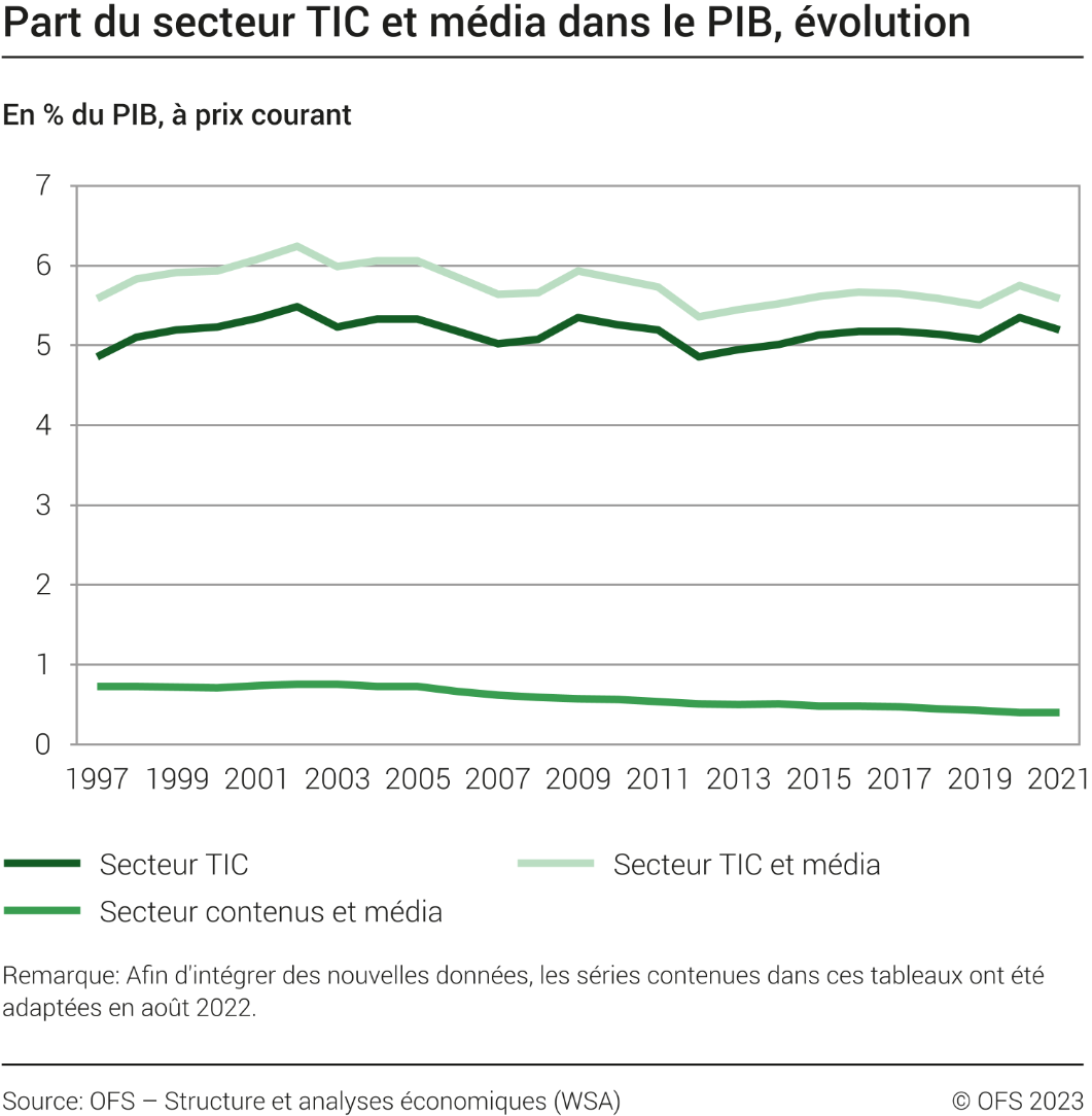 Part du secteur TIC et média dans le PIB