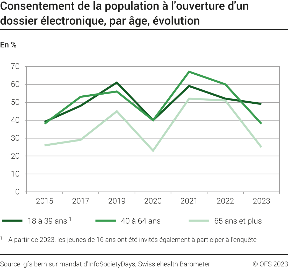 Consentement de la population  à l'ouverture d'un dossier électronique, par âge, évolution