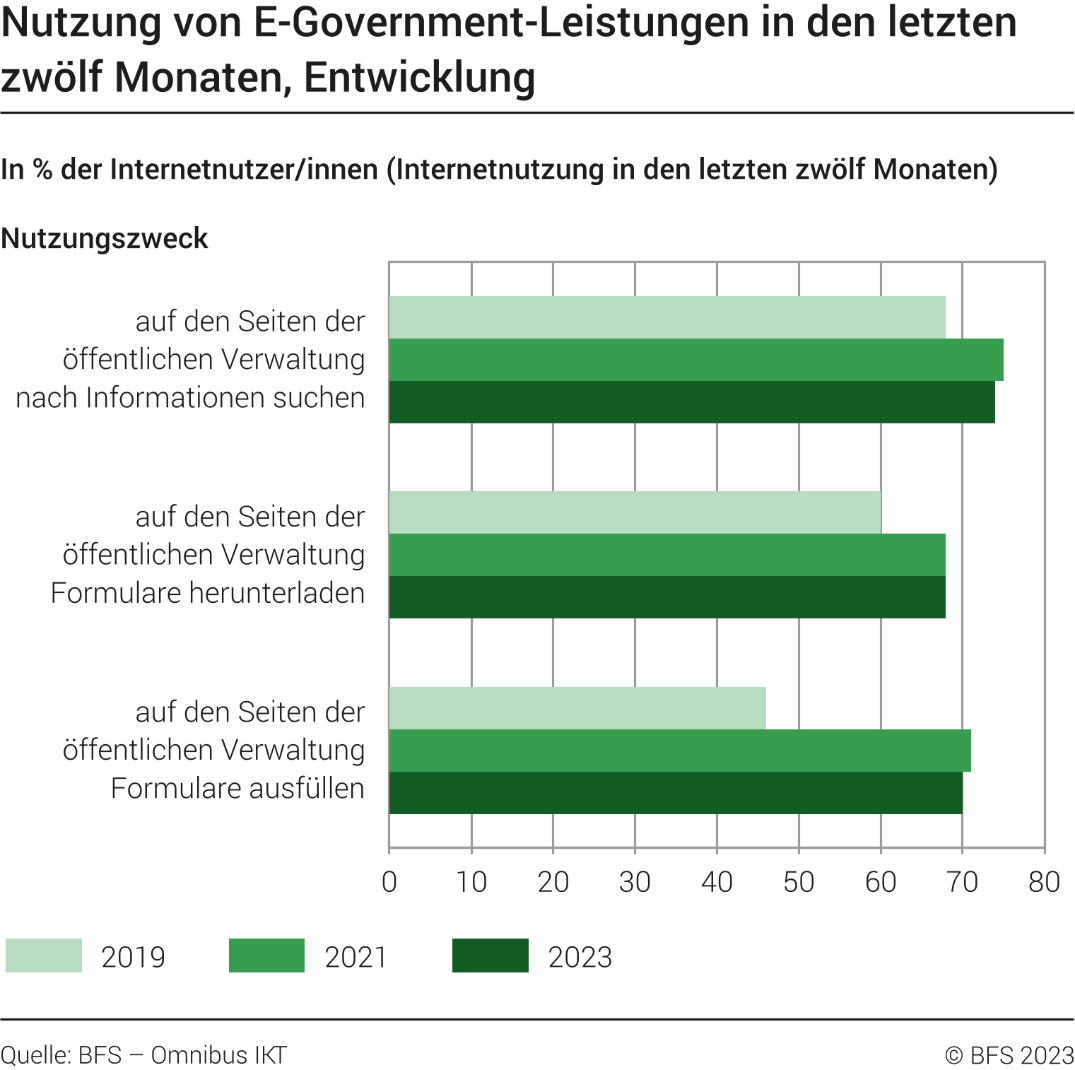 Nutzung von E-Government-Leistungen in den letzten zwölf Monaten, Entwicklung