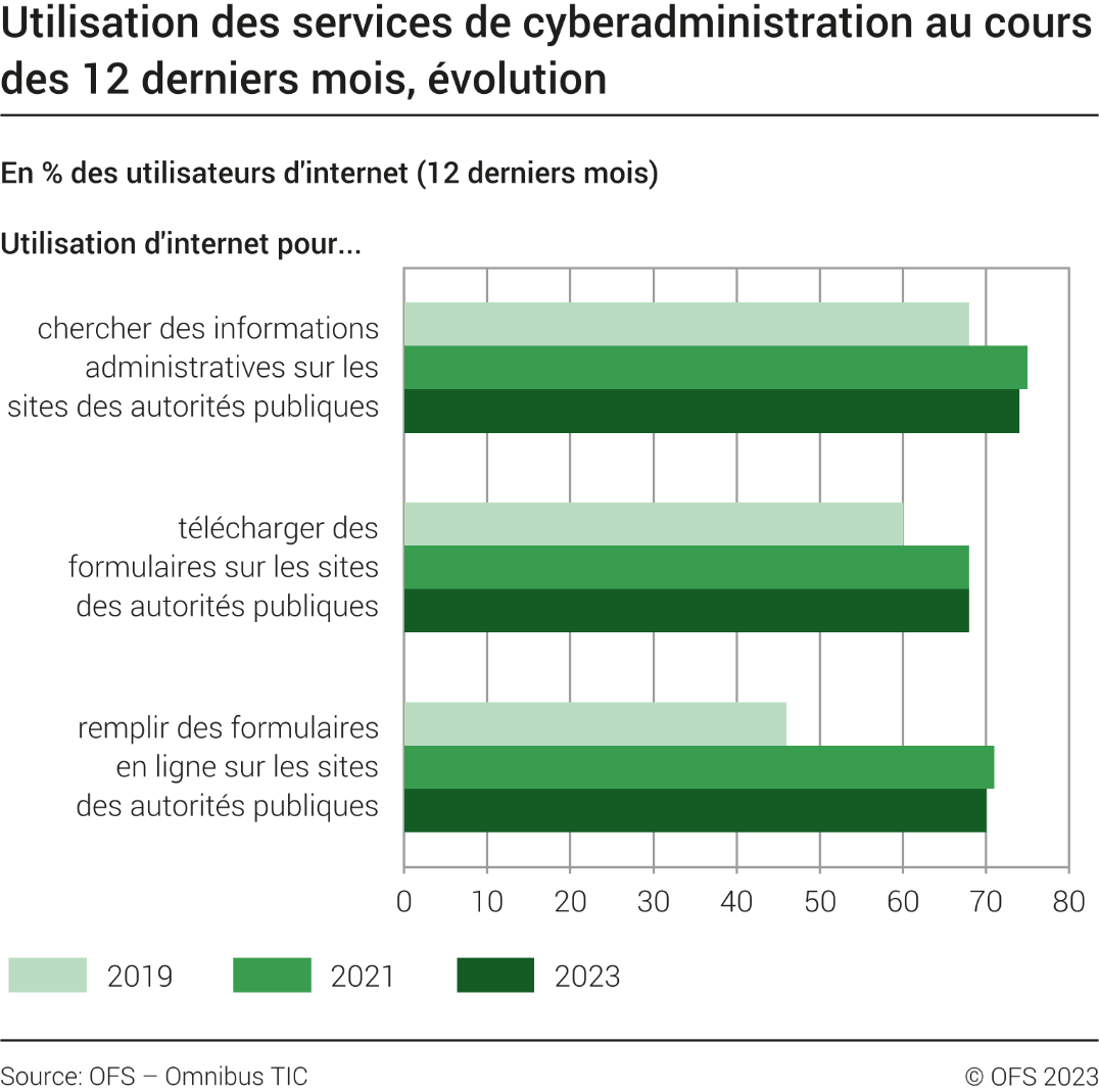 Utilisation des services de cyberadministration au cours des 12 derniers mois, évolution