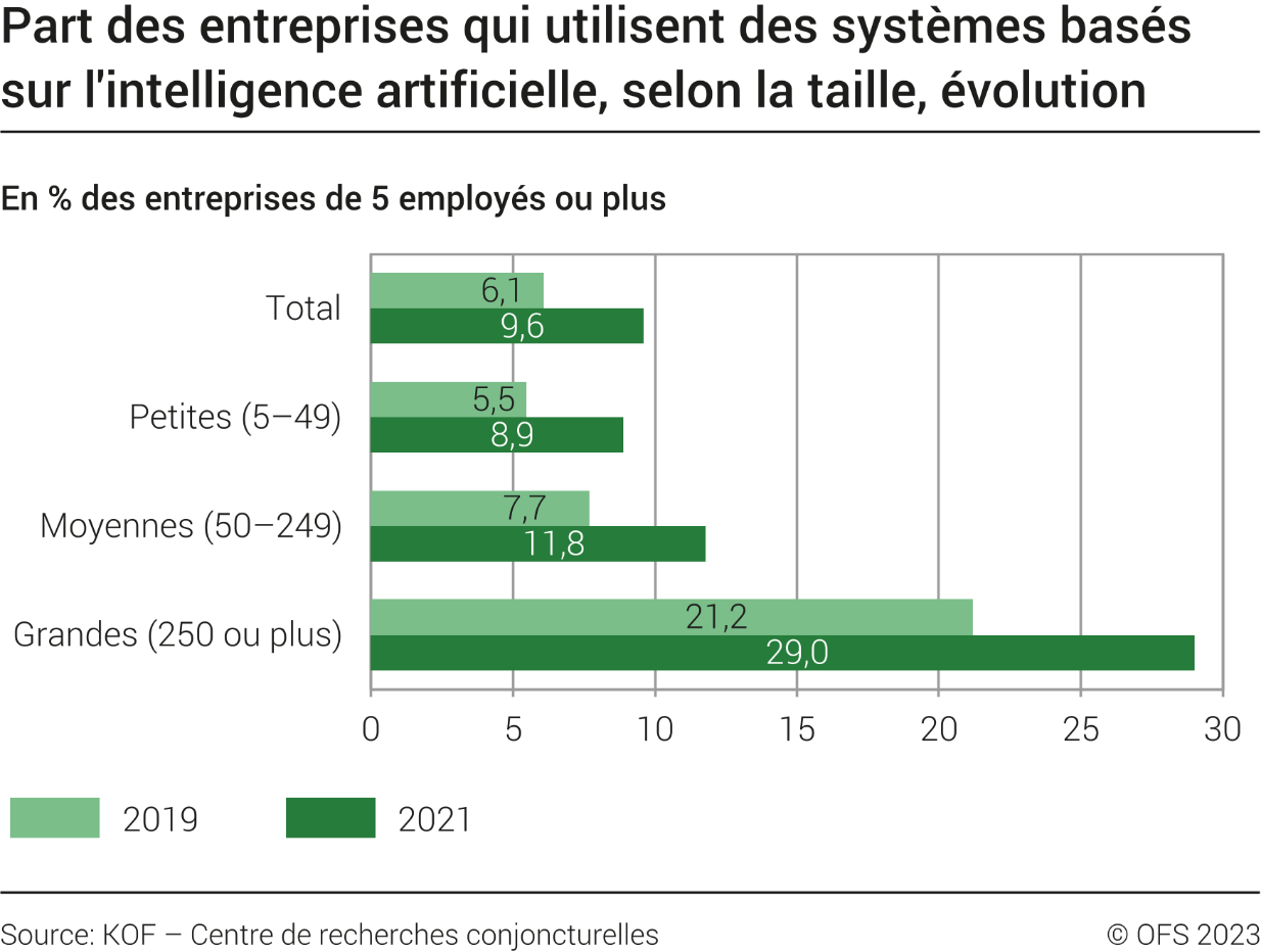 Part des entreprises qui utilisent des systèmes basés sur l'intelligence artificielle, selon la taille