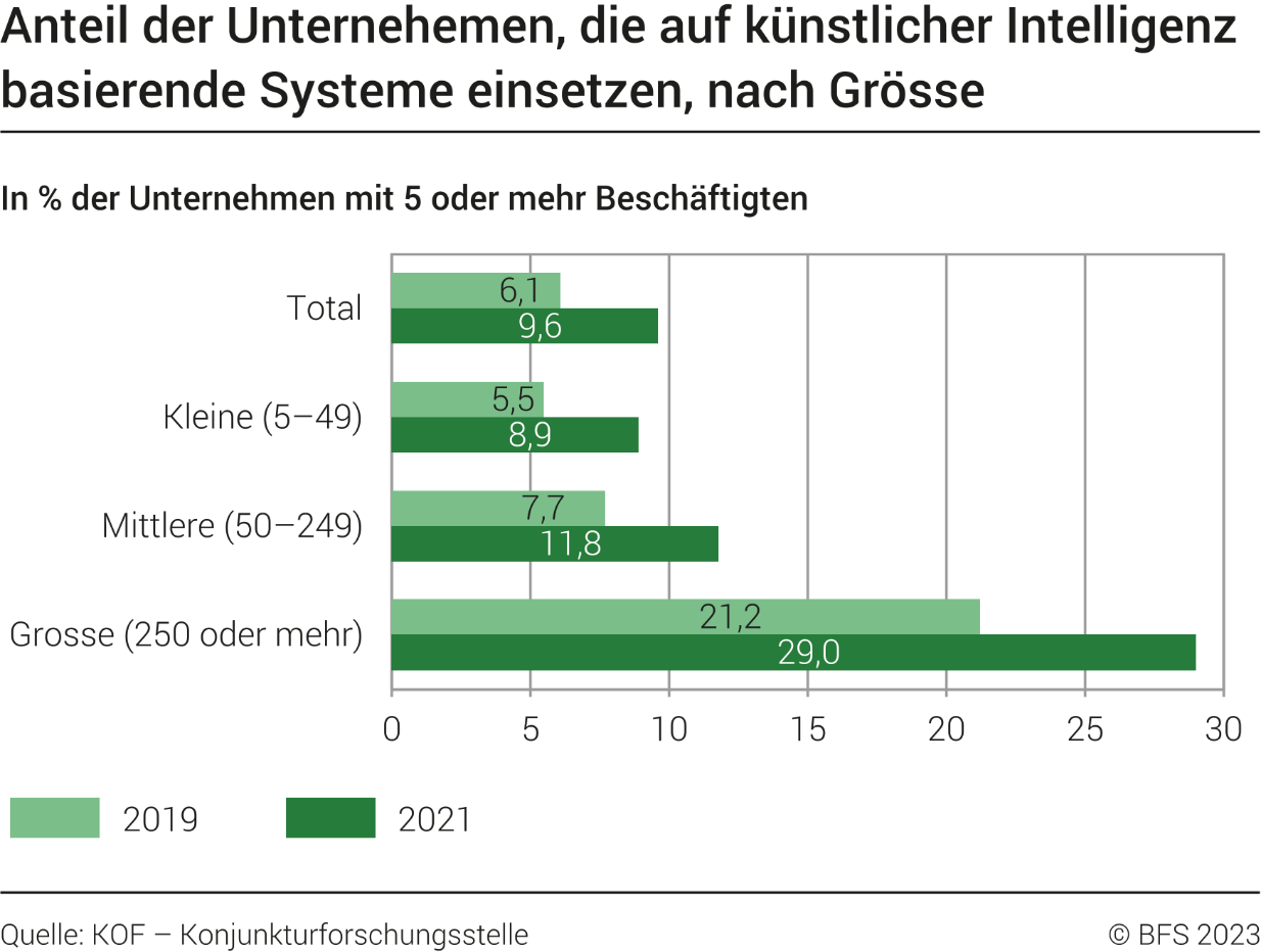 Anteil der Unternehmen, die auf künzlicher Intelligenz basierende Système einsetzen, nach Grösse
