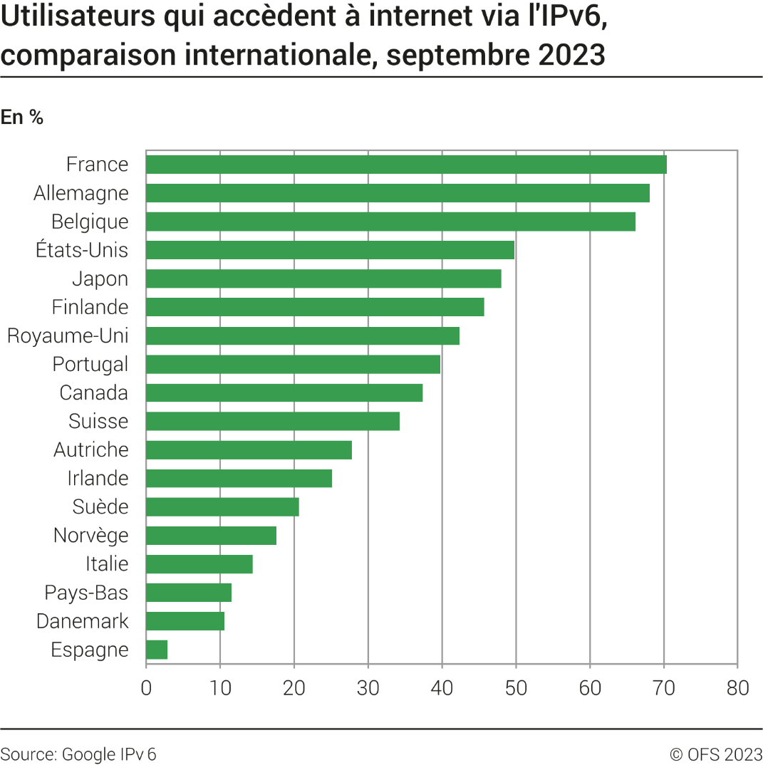Utilisateurs qui accèdent à internet via l'IPv6, comparaison internationale