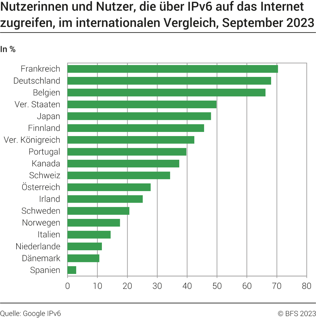 Nutzerinnen und Nutzer, die über IPv6 auf das Internet zugreifen, im internationalen Vergleich