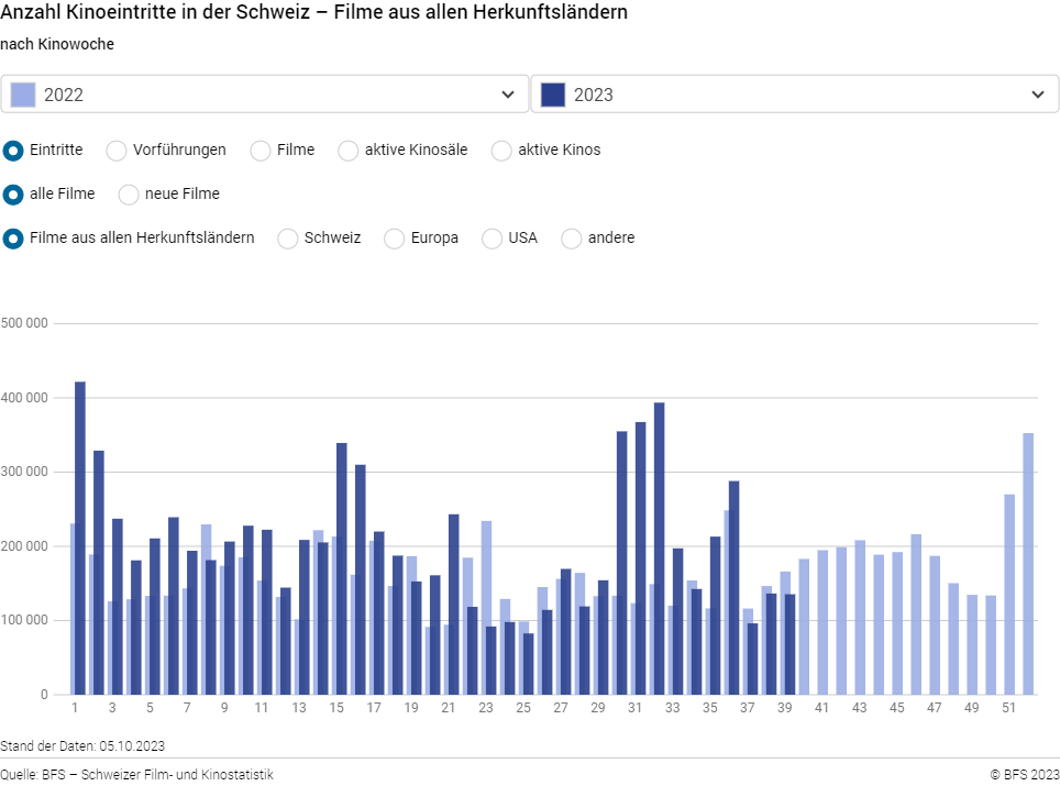 Film- und Kinostatistik: Neue Zahlen zum Kinojahr 2023 | Bundesamt für ...