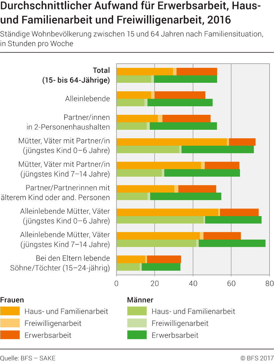 Durchschnittlicher Aufwand für Erwerbsarbeit und Haus-/Familienarbeit