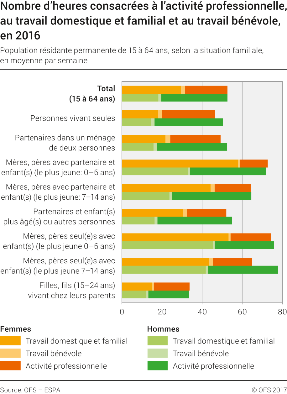 Nombre d'heures consacrées à l'activité professionnelle et au travail domestique et familial