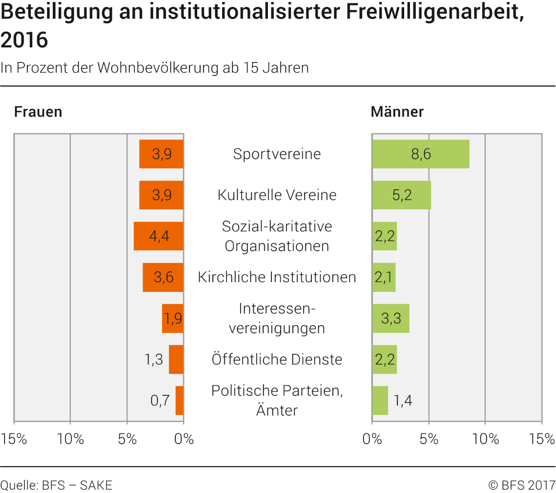 Beteiligung an institutionalisierter Freiwilligenarbeit
