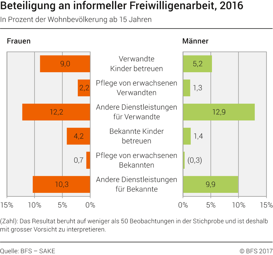 Beteiligung an informeller Freiwilligenarbeit