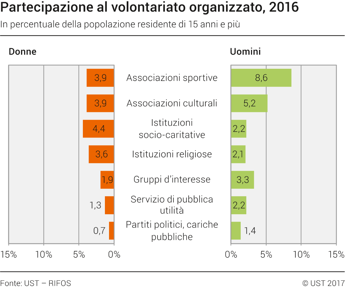 Partecipazione al volontariato istituzionalizzato