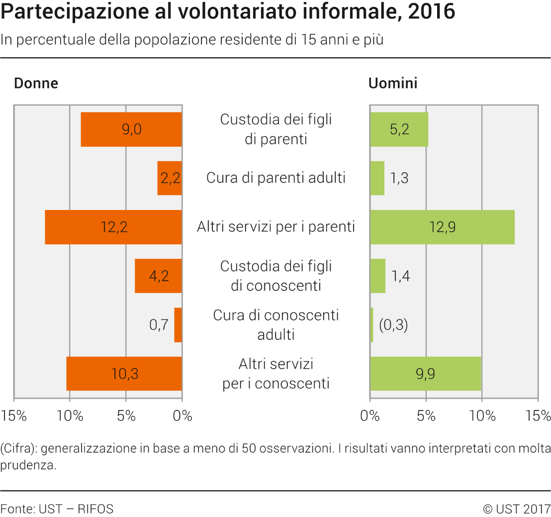 Partecipazione al volontariato informale