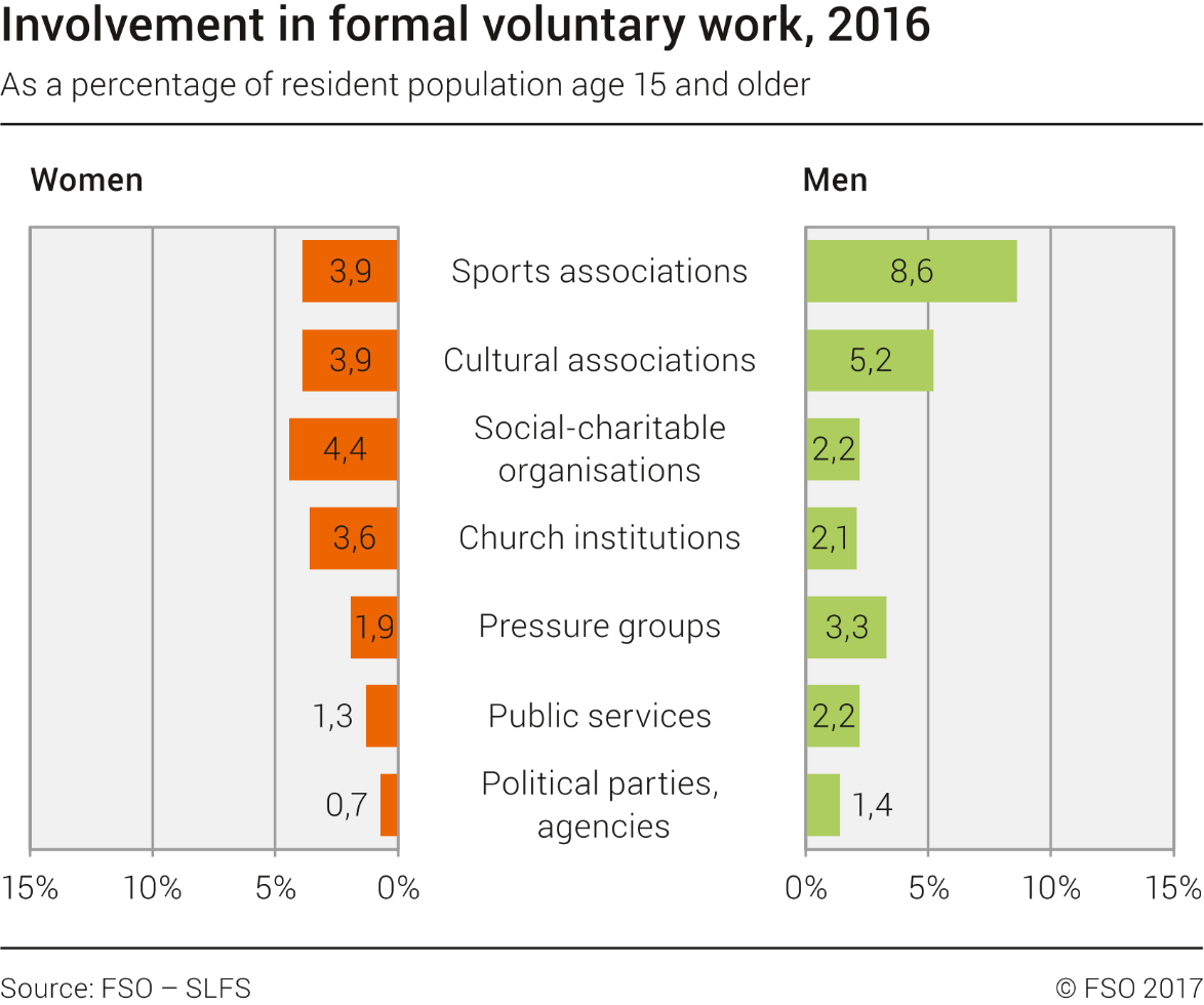 Involvement in formal voluntary work