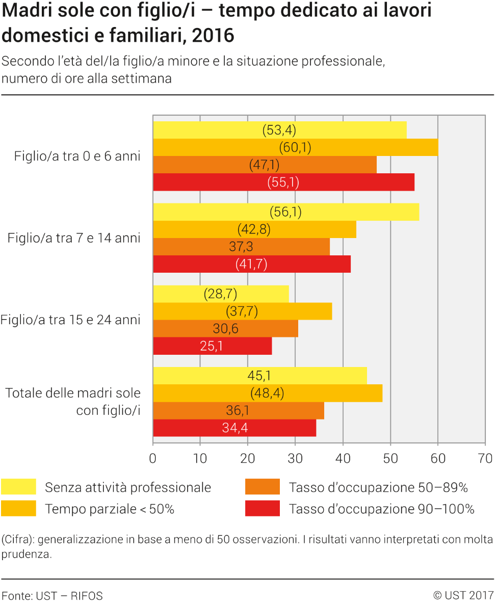 Madri sole. Tempo dedicato ai lavori domestici e familiari