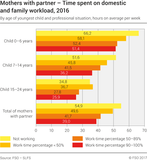 Mothers with partner. Time spent on domestic and family workload