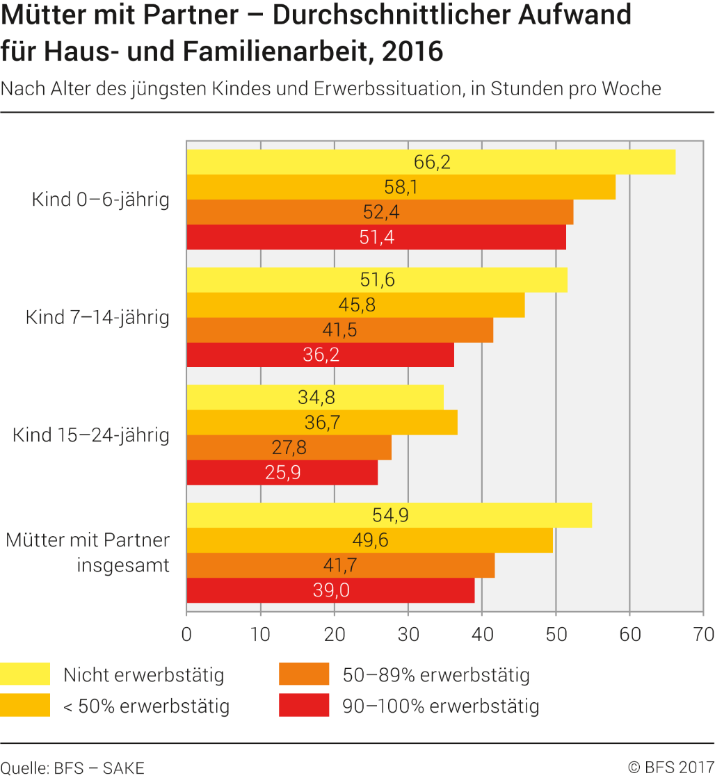 Mütter mit Partner. Durchschnittlicher Zeitaufwand für Haus- und Familienarbeiten