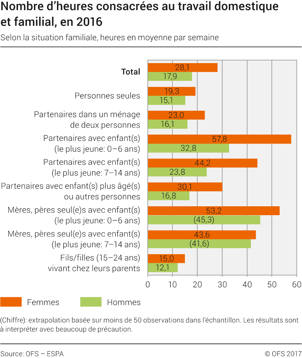Temps consacré au travail domestique et familial