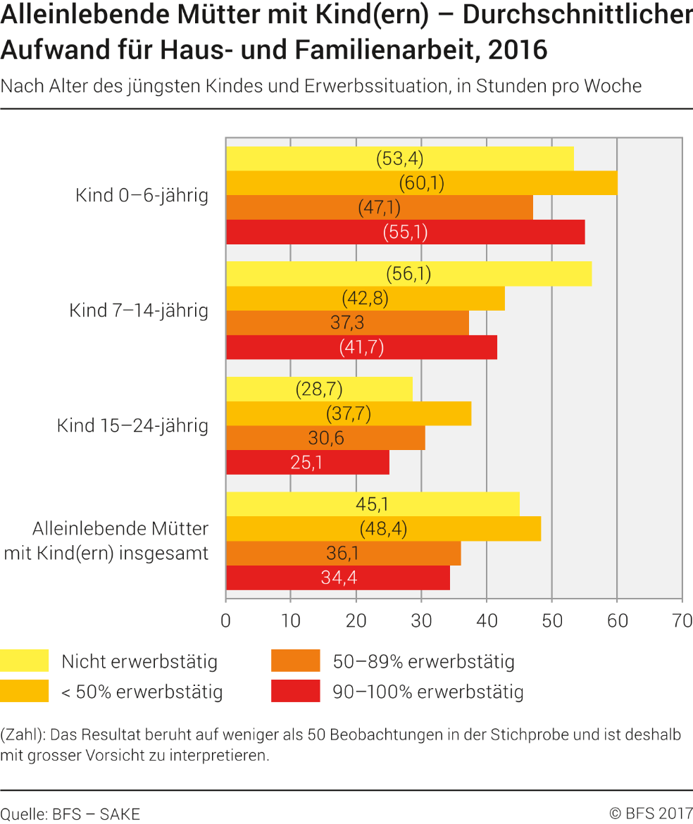 Alleinlebende Mütter. Durchschnittlicher Zeitaufwand für Haus- und Familienarbeiten