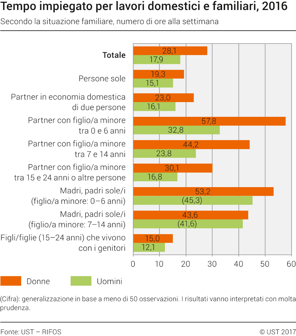 Tempo impiegato per lavori domestici e familiari